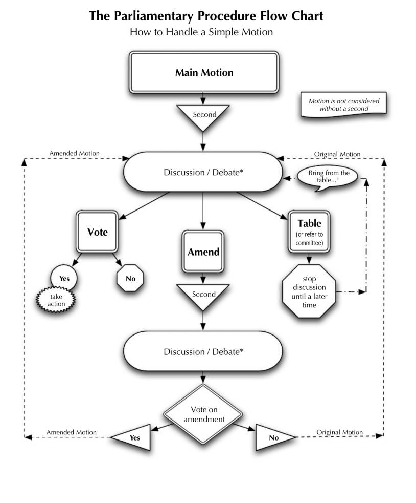An example flow chart of how to handle a parliamentary procedure that just so happened to be on my desktop.