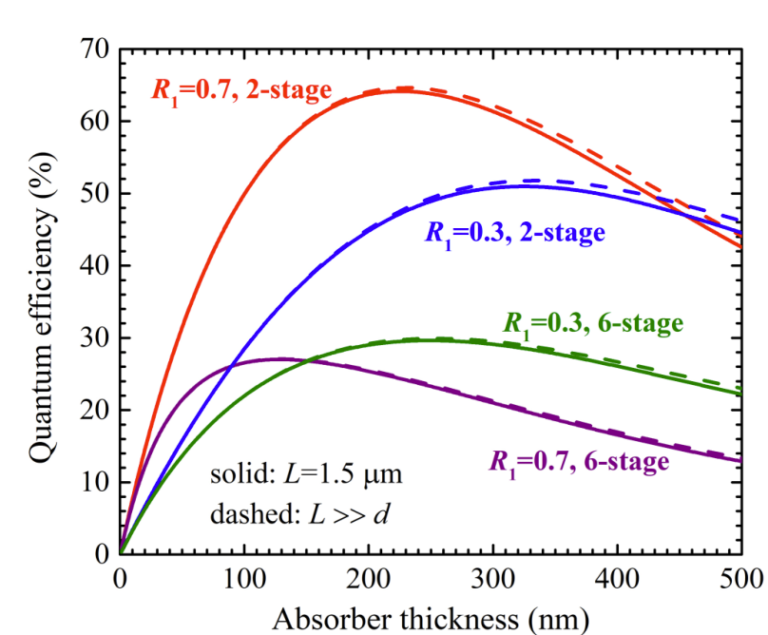 Conversion efficiency of resonant cavity enhanced narrow bandgap