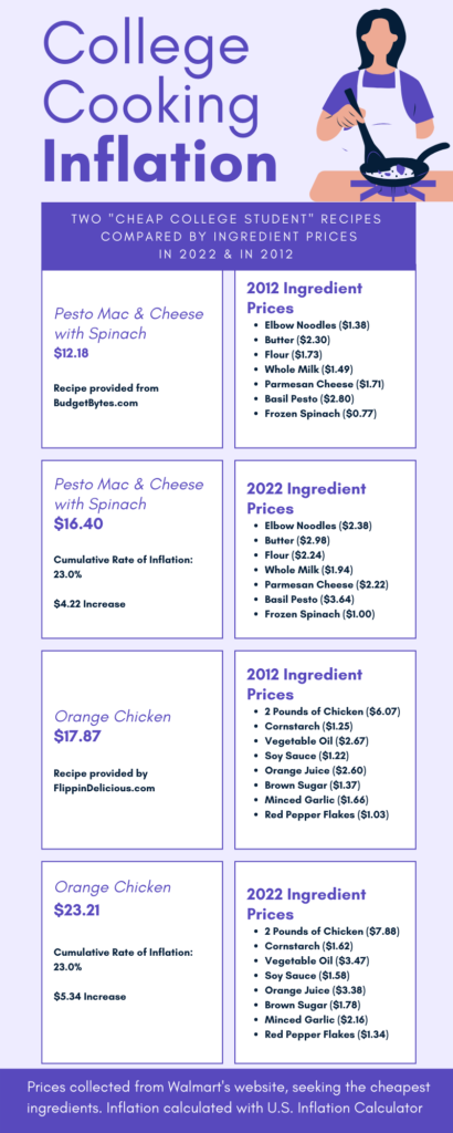 A collection of college student friendly recipes, each compared by their prices after facing 10 years of inflation.
